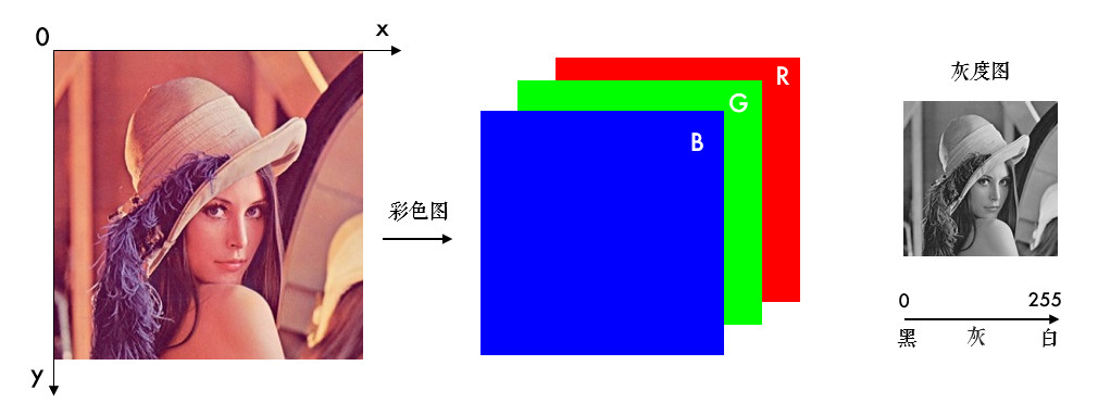 Opencv python tutorial 02 basic element image md At Master CodecWang 